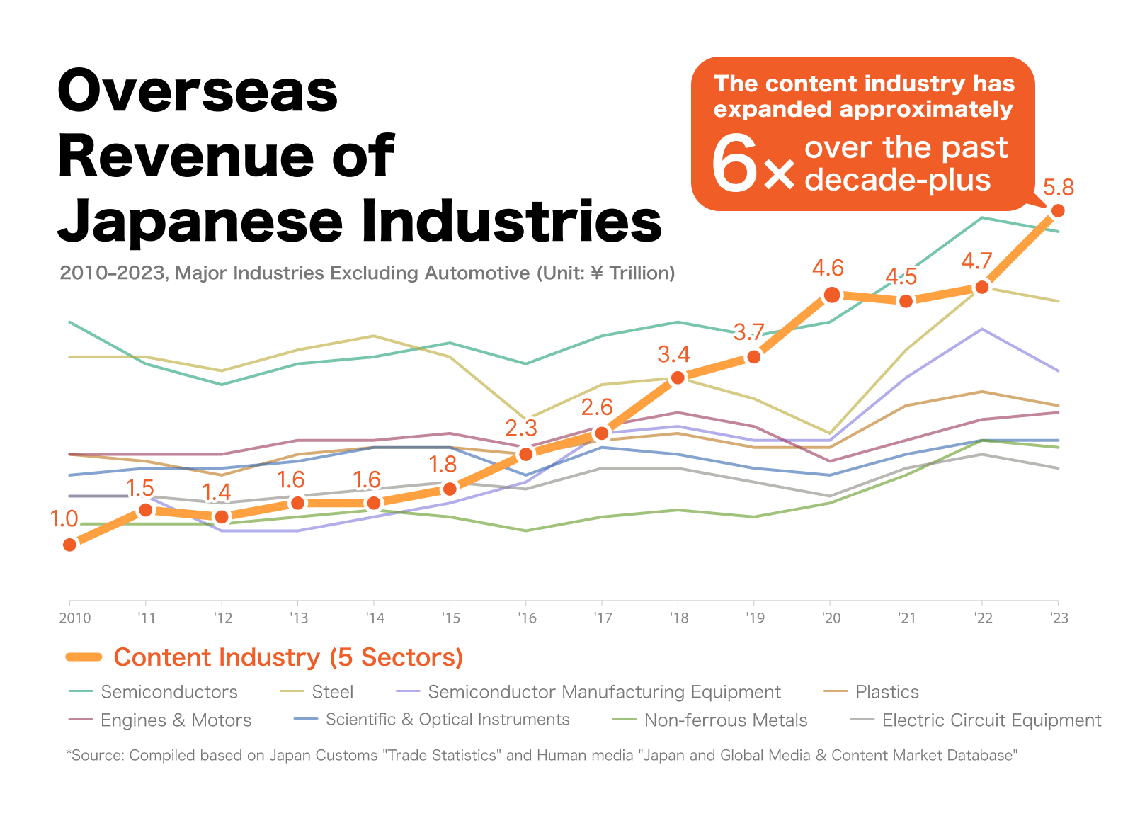 Japan content industry overseas revenue trend