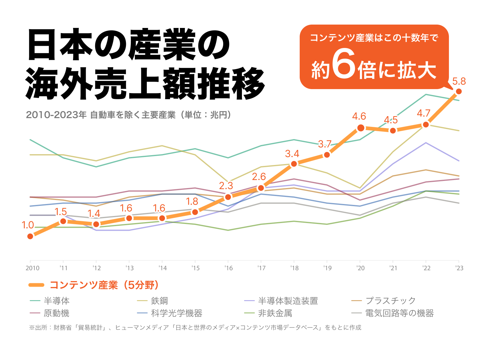 日本のコンテンツ産業 海外売上高の推移